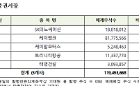 예탁원, 9월 의무보유등록 2.3억주 해제…케이뱅크 8178만주로 최대