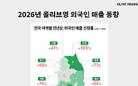올리브영, 8개월 만에 외국인 매출 1조원…비수도권도↑