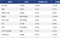 [코인시황] 유니스왑 10.03% 상승, 트럼프코인 12.48% 하락