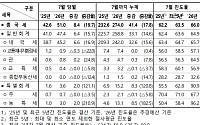 7월 국세수입 8조4000억원 증가⋯진도율 3.8%p↑
