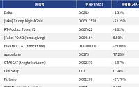 [신규 코인 톱10] Delta 3.32%↓ [fake]Trump Digital Gold 53.25%↓