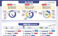 중소기업 850만개로 2.4%↑…전체 기업의 99.9%