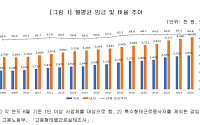 여성 월급, 남성의 65%도 안 돼⋯10명 중 6명 ‘300만원 미만’