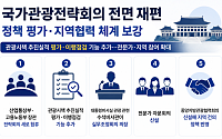 국가관광전략회의 전면 재편…수석비서관 주재로 부처 간 쟁점 조율한다