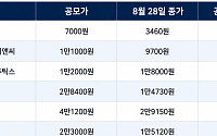 확약 늘어도 새내기주 6곳 중 5곳 공모가 아래…11월 장기자금 시험대