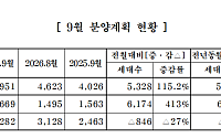 중견주택업체, 9월 9951가구 분양