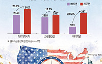 K뷰티 3사, 글로벌 유통망 선점 '쩐의 전쟁'…반년간 9000억 썼다