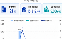전국 2.2만 가구 분양인데 서울은 85가구…지속되는 공급 가뭄