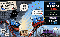 3% 급락했던 코스피, 장 막판 뒤집었다…6800선 회복