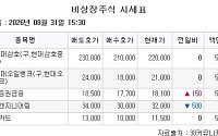 [장외시황] 엠비디, 증권신고서 제출
