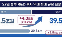 내년 R&D에 39.5조 편성…AI 넘어 미래 먹거리 키운다 [2027 예산]