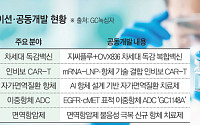 “공동개발로 성공 가능성 높인다”…GC녹십자, 오픈이노베이션으로 신약 영토 확장