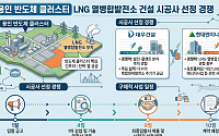 현대엔지니어링, '반도체 전력' 잡는다…용인 LNG 열병합 수주전 출격