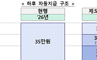 내년 기초연금 최대 12만4000원 오른다⋯수급범위 축소는 무산 [2027예산]