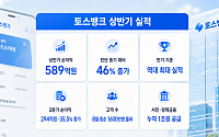 토스뱅크, 상반기 순익 589억 ‘역대 최대’⋯서민금융 1조원 공급