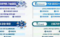 2030년까지 R&D 200조 이상 투자…3대 메가·7대 SEED 집중 [2027 예산]