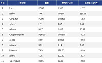[인기 검색 코인 톱15] Seeker 110% 급등…Helium도 실사용 호재에 강세