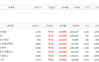 [급등락주 짚어보기] 코스닥 8곳 상한가 행진...에넥스, 겹악재에 홀로 하한가