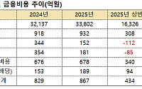 실적 반등 뒤에 숨은 ‘영구채 쳇바퀴’…풀무원, 실질 부채비율 700%대 딜레마