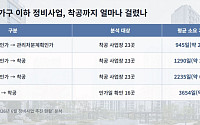 구역 지정 빨라져도 착공은 먼 길⋯조합설립 후 착공까지 10년 [정비구역 문턱 낮추기, 공급 당길까③]