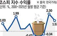 “코스피 최악의 달은 9월”⋯2000년 이후 데이터로 본 ‘美 중간선거 법칙’[증시, 9월의 징크스]
