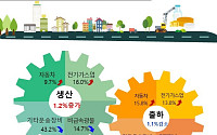 생산은 늘었는데 소비는 주춤…전북, 7월 경기흐름 ‘온도차’