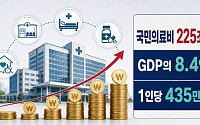 작년 의료비 지출 225조원 ‘사상 최대’⋯국민 1인당 435만원