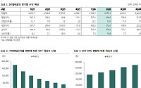하나證 “SK텔레콤, 9월 호재 집중 구간⋯전 고점 돌파 시도 예상”