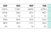 하나證, “KT, 2027년 바라보고 매수 추천⋯목표가 7.6만원”