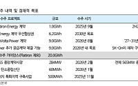 iM證 “SK이노베이션, SK온 美 ESS 9GWh 수주…연간 목표 절반 채웠다”