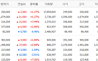 [증시키워드] 삼전·SK하닉 강보합…AI협력 LG전자·사업구조 개편 SK이노 급등