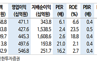 신한투자證 "KCC, 실리콘 수익성 회복 및 주주환원 확대 기대"