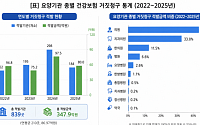 4년간 요양기관 839곳서 건보 거짓청구 348억원…의원이 43%