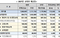 지방국립대 신입생 6만명 등록금 ‘0원’…21개교엔 6910억 성장자금 [2027 예산]