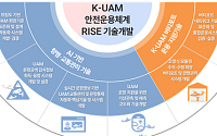 K-UAM 2032년 도심 진입 목표⋯안전운용 기술 실증 본격화