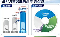 과기부 29.6조 편성…AI 투자 84.3% 증액 [2027 예산]