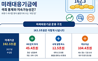 162조 미래기금 신설…교육교부금 55년 만에 개편 [2027예산]