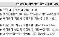 구직급여 상한액 204만원→175만원 축소...지급기간은 10.5개월로 연장