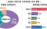 근로소득 130만 가구에 최대 115만원…15일까지 장려금 신청