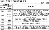 대형건설사, 소규모 공공공사 수주 제한