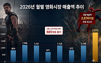 ‘오디세이’ 효과에 극장가 잭팟…8월 매출 2070억 ‘연중 최고’