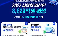 식약처, 내년도 예산 8829억원…올해 대비 6.1% 증가