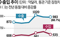 8월 수출, 3개월 연속 900억달러 돌파…반도체 209% 폭증이 견인[종합]