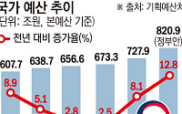 반도체 호황에 내년 821조 '슈퍼예산'…성장페달 더 밟는다(종합)[2027예산]