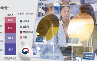 반도체가 채운 나라 곳간…내년 세수 역대 최대 584조·법인세만 115조↑[2027예산]