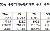 2030년 공공기관 부채 1000조원 육박…LH만 175조↑