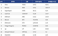 [인기 검색 코인 톱15] Ramses 3333% 폭등…Arbitrum·Uniswap도 디파이 강세