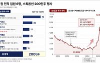 [단독]주가 뛰자 스톡옵션 200만주 '우르르'…SK증권 전직 임원 6명, 자사주로 수십억 이익