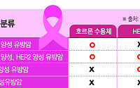 유방암 예후 좋지만…까다로운 ‘삼중음성유방암’ 치료 어쩌나[2026 여성암 리포트②]