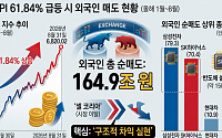 코스피 62% 뛸 때 165조 던진 외국인…'셀 코리아' 아니었다 [같은 장, 다른 선택…증시 3色 성적표]